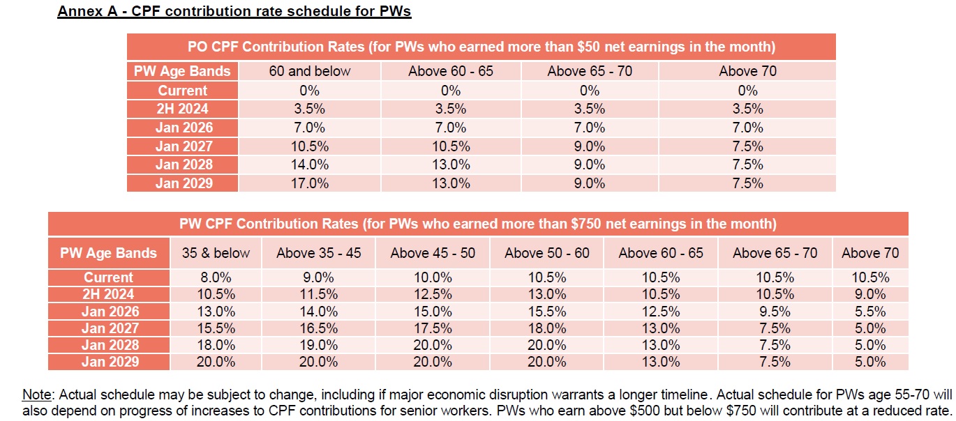 Annex A - CPF contribution rate schedule for PWs