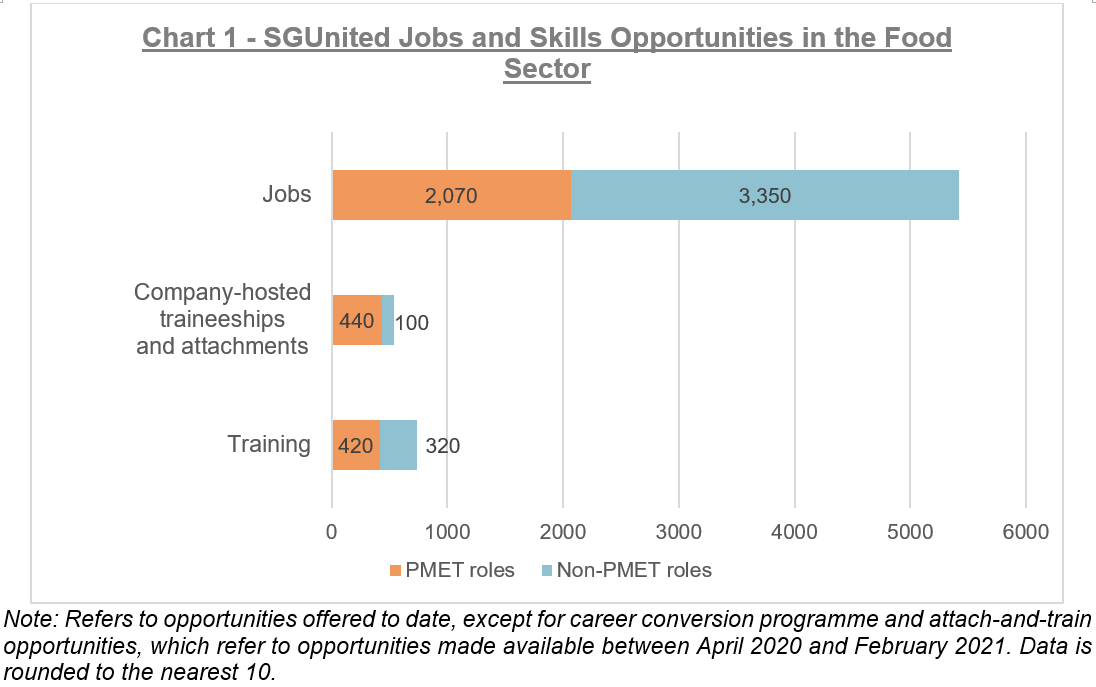 Chart 1 - SGUnited Jobs and Skills Opportunities in the Food Sector 