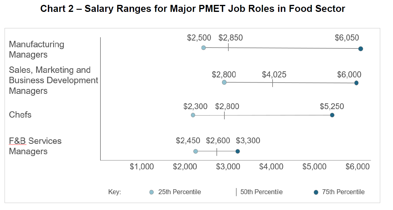 Chart 2 - Salary Ranges for Major PMET Job Roles in Food Sector