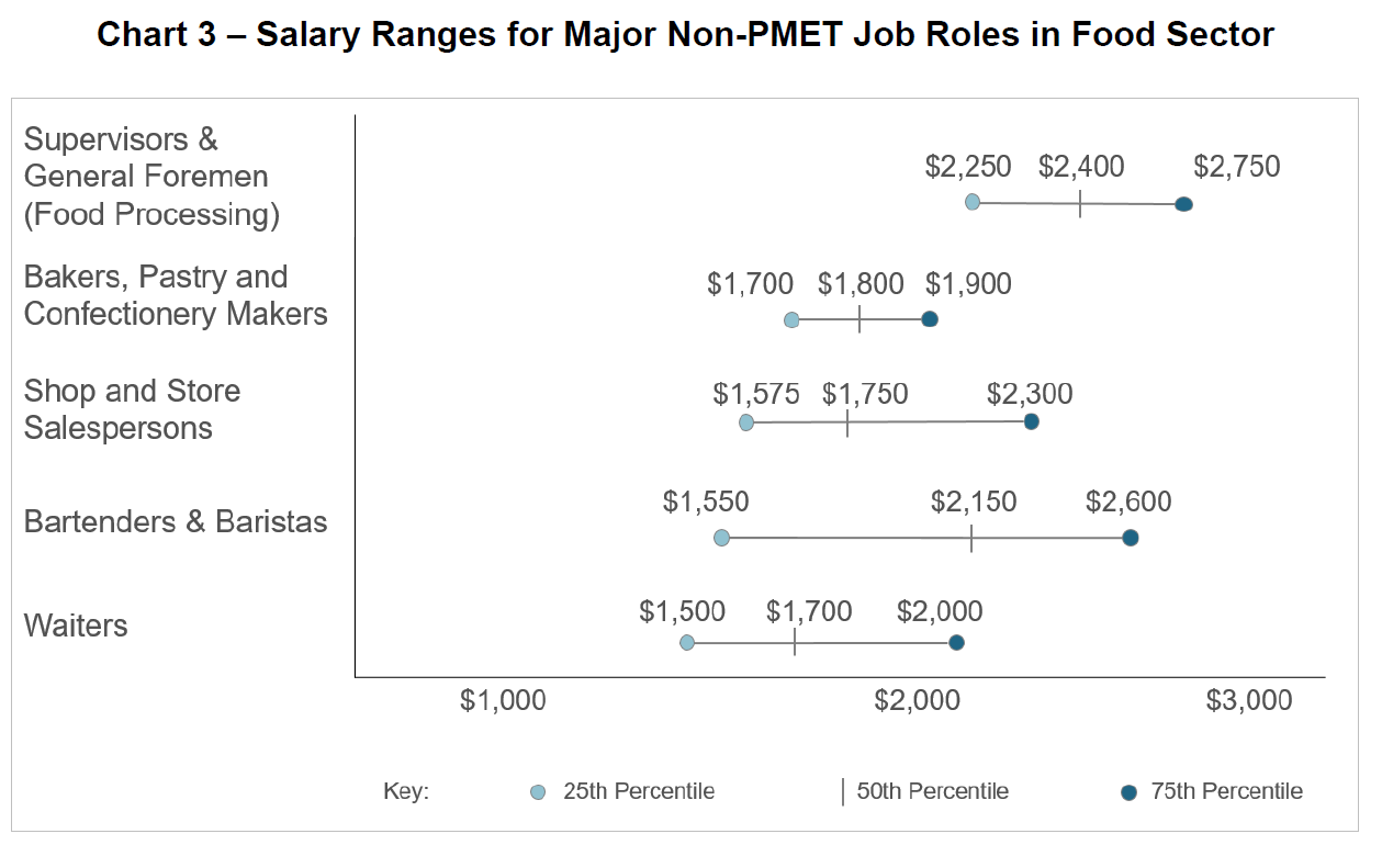 Chart 3 – Salary Ranges for Major Non-PMET Job Roles in Food Sector
