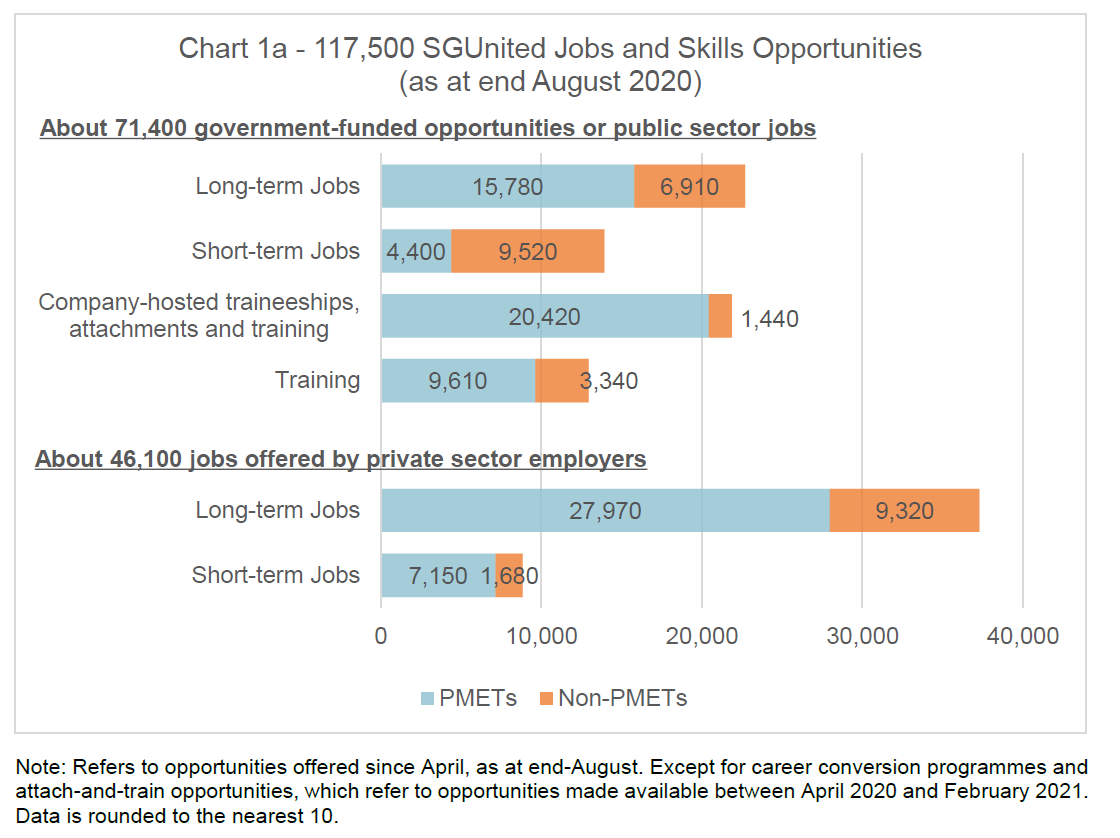 Chart 1a SGUnited Jobs and Skills Opportunities as at end Aug 2020