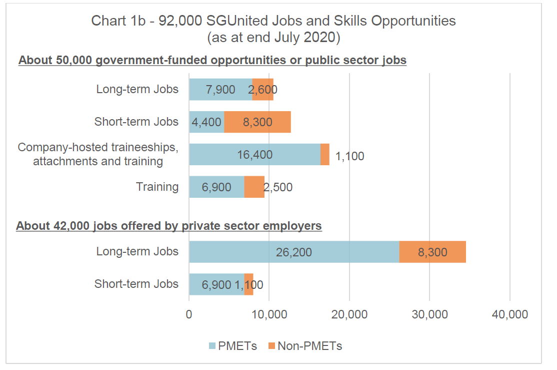 Chart 1b SGUnited Jobs and Skills Opportunities as at end Jul 2020