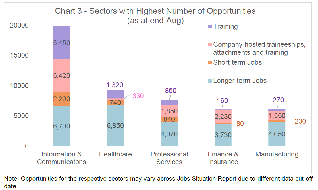 Chart 3 Sectors with Highest Opportunities as at end Aug 2020