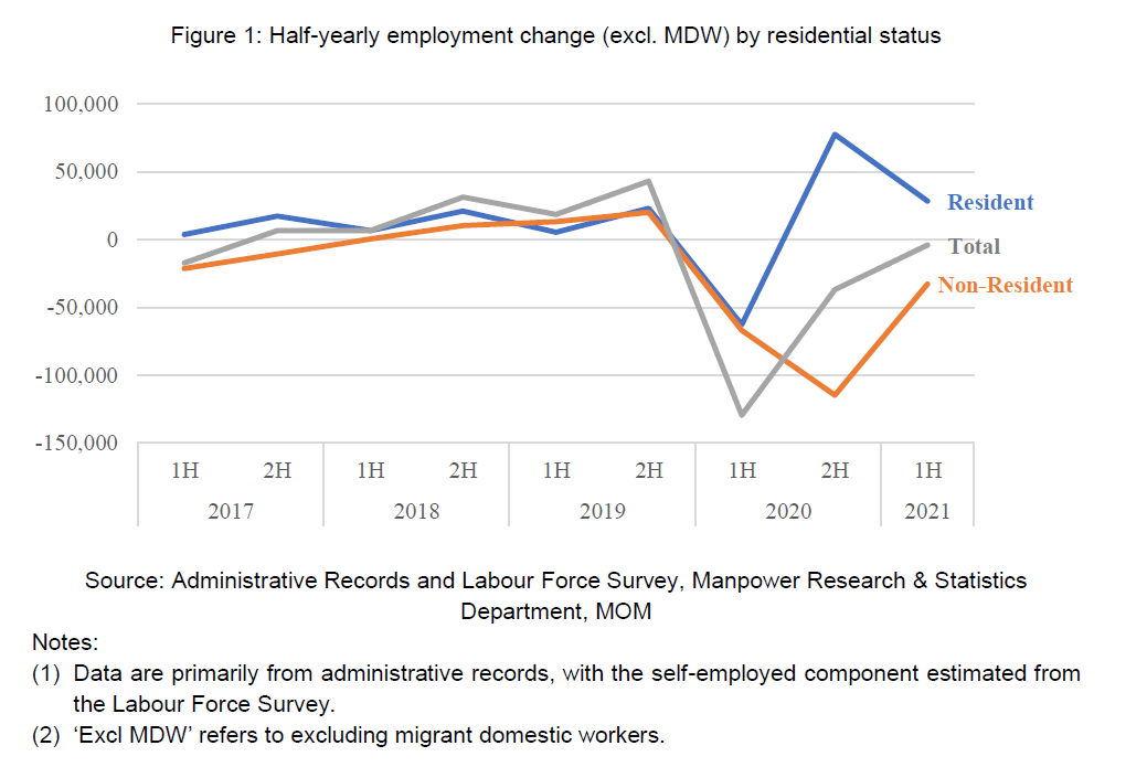 Half-yearly employment change (exclude MDW) by residential status