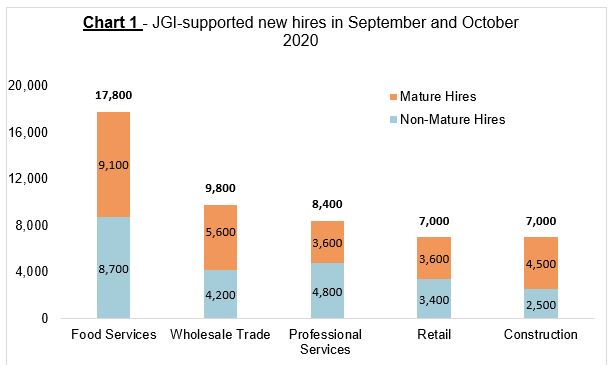 Chart 1 - JGI-supported new hires as at October 2020