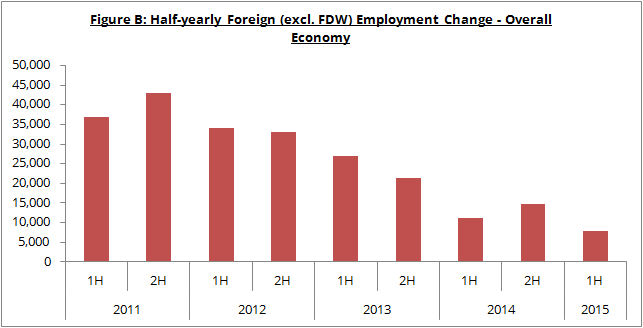 Figure B: Half-yearly Foreign (exclude FDW) Employment Change - Overall Economy