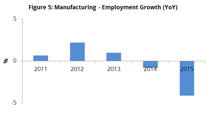 Figure 5 - Manufacturing - Employment Growth (YoY)