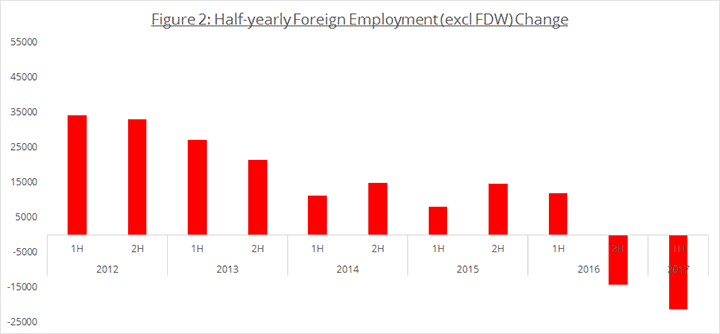 Figure 2: Half-yearly Foreign Employment (excl FDW) Change