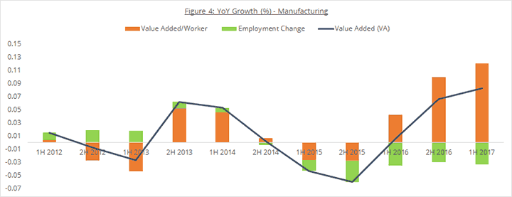 Figure 4: YoY Growth (%) - Manufacturing