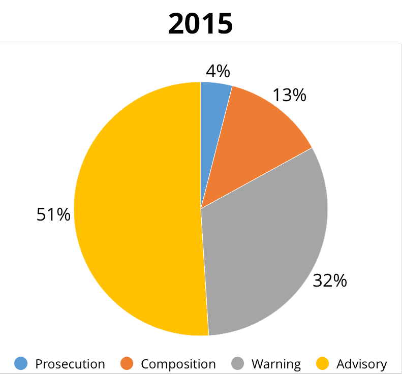 Persons or businesses issued with enforcement action - 2015