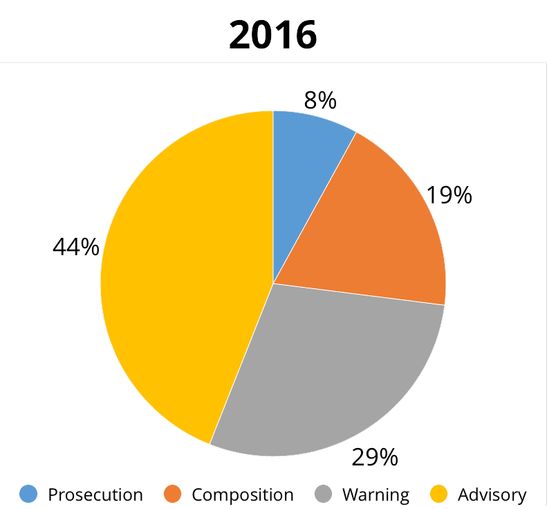 Persons or businesses issued with enforcement action - 2016