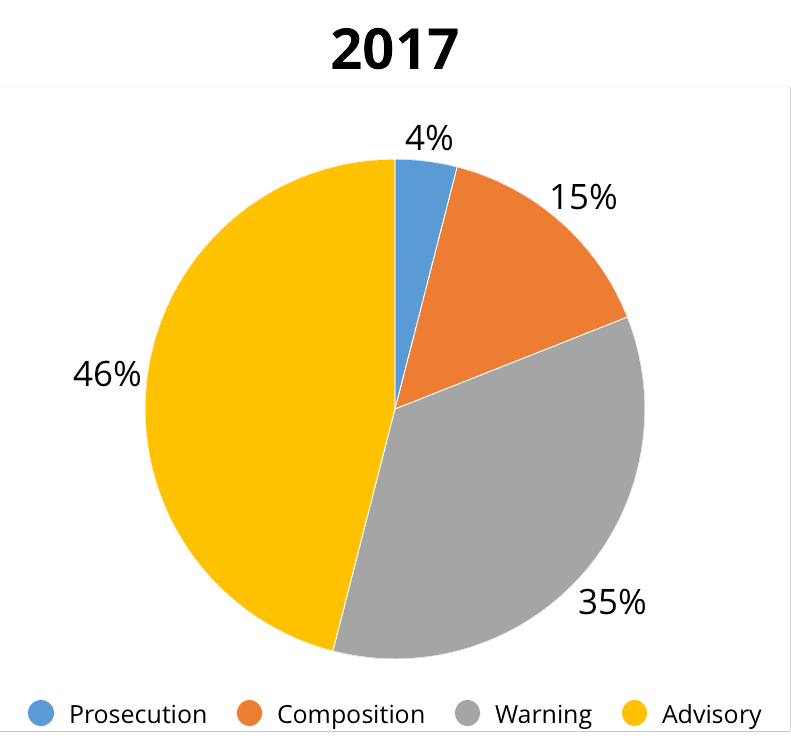 Persons or businesses issued with enforcement action - 2017