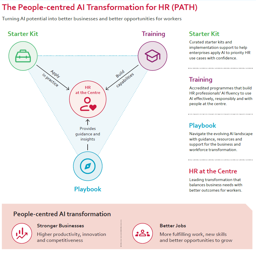 People-centred AI Transformation for HR (PATH) initiative 