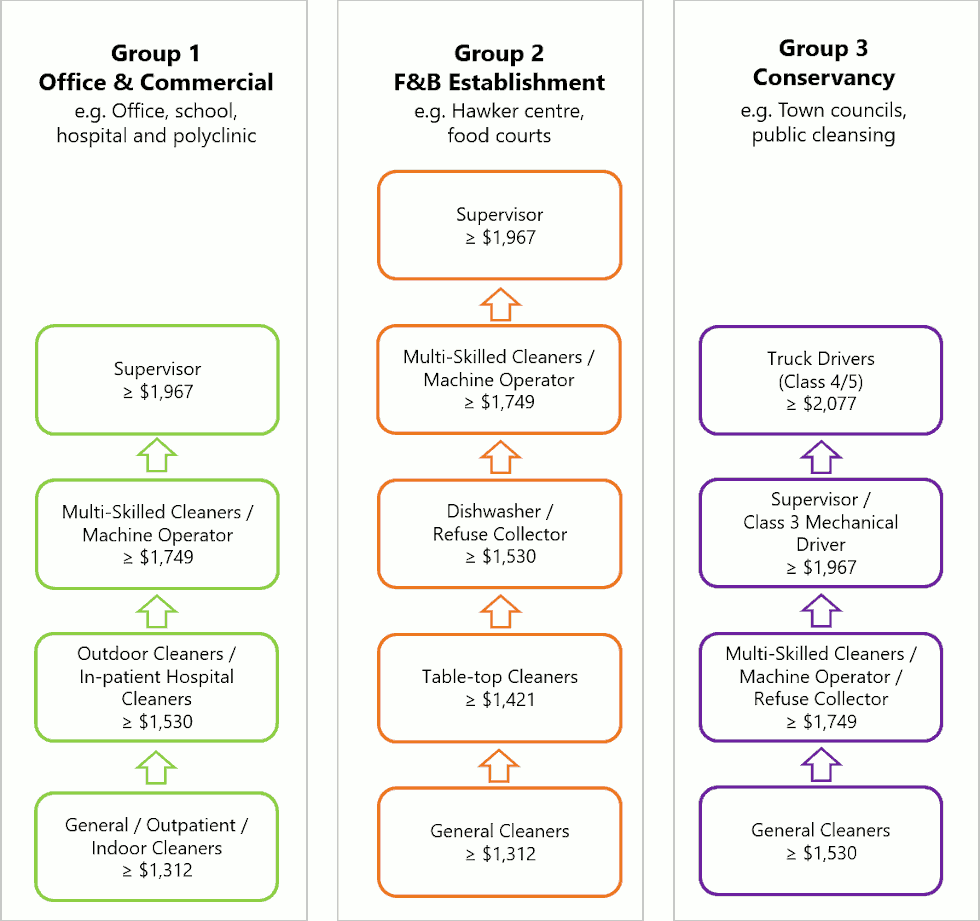 Wage requirements for PWM for cleaning sector from 1 July 2022
