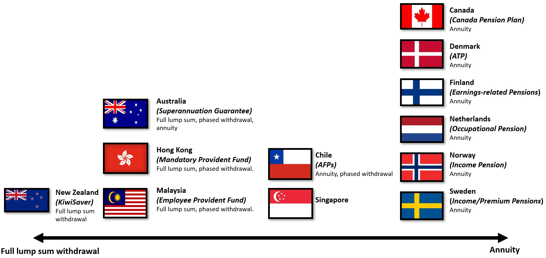 Other pension schemes