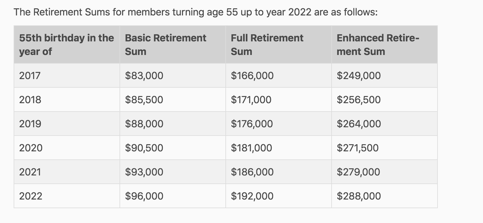 Retirement sums for members
