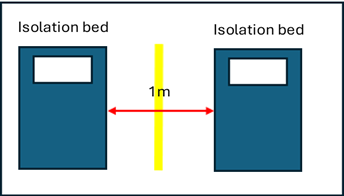 The image shows the distance between isolation beds.