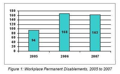 Figure 1 - Workplace Permanent disablements, 2005 to 2007
