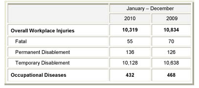 Table 1 - WSH Statistics Report 2010