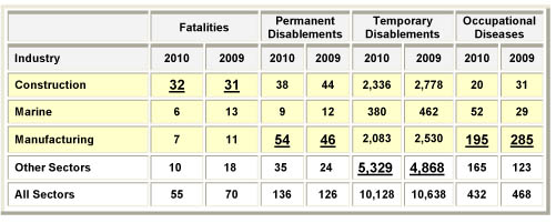 Table 3 - WSH Statistics Report 2010