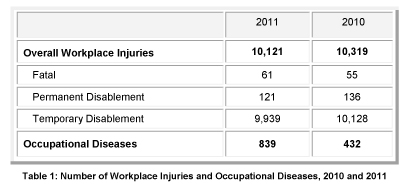 Table 1 - Media release on WSH Statistics Report 2011