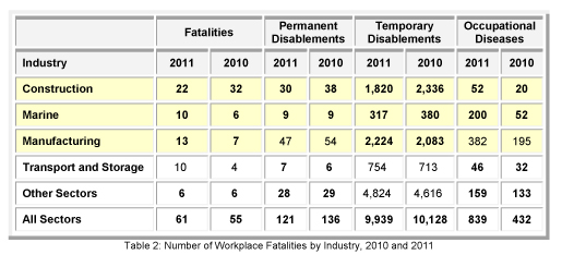 Table 2 - Media release on WSH Statistics Report 2011