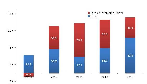 Figure 1: Employment Change (excluding FDWs) 2009 – 2013