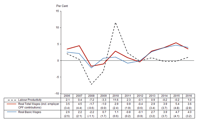 Figure 1: Annual Change in Productivity and Real Wages, 2006-2016