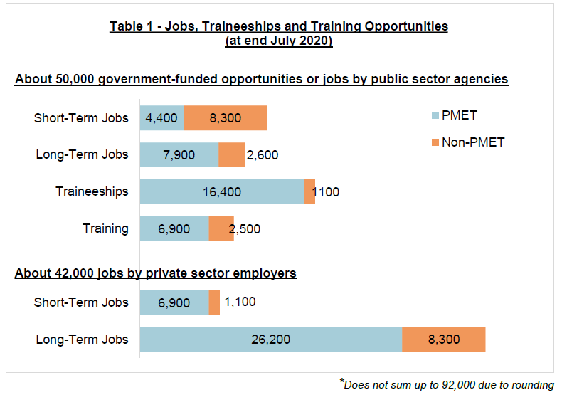 Table 1 - Jobs, traineeships and training opportunities