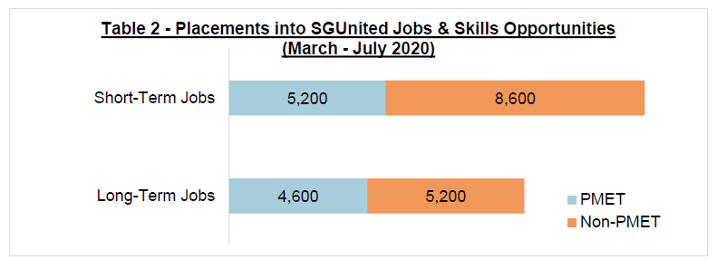 Table 2 - Placements into SGUnited jobs and skills opportunities