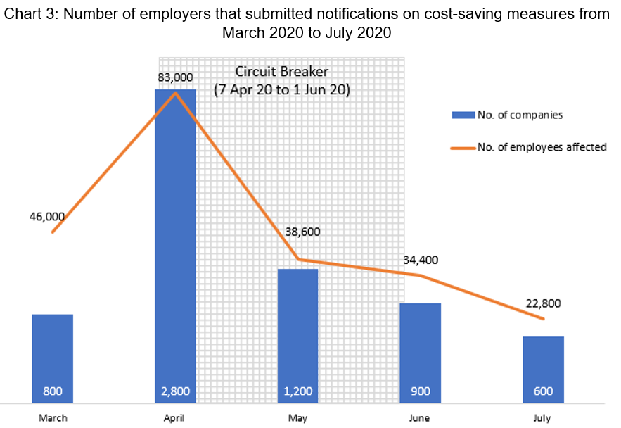 Chart 3 - Number of employers that submitted notifications on cost-saving measures from March 2020 to July 2020