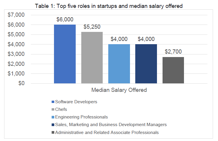 Table 1 - Top 5 roles in startups and median salary offered