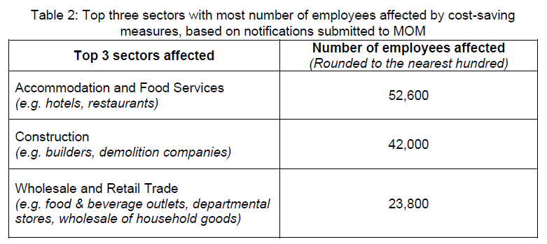 Table 2 - Top 3 sectors with most number of employees affected by cost-saving measures, based on notifications submitted to MOM