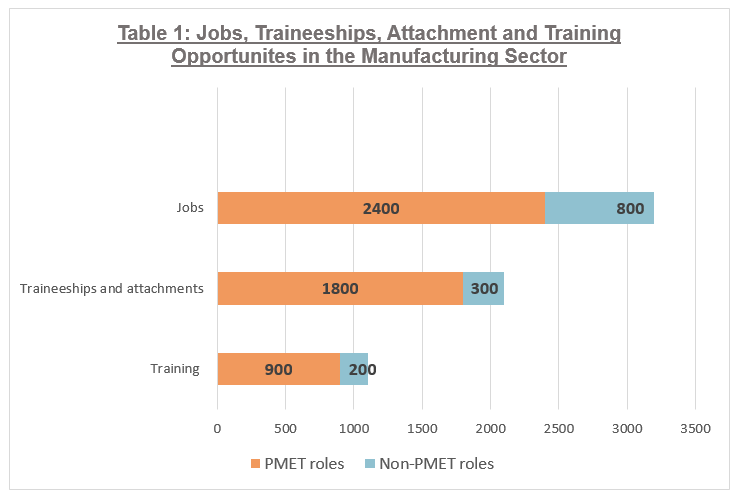 Table 1 - Opportunities in the manufacturing sector