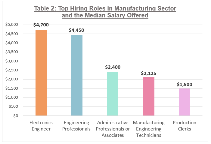 Table 2 - Top hiring roles and median salary in manufacturing