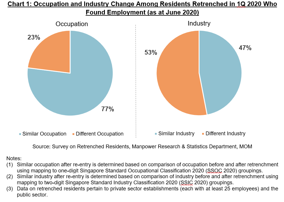 Chart 1: Occupation and Industry Change Among Residents Retrenched in 1Q 2020 Who Found Employment (as at June 2020)