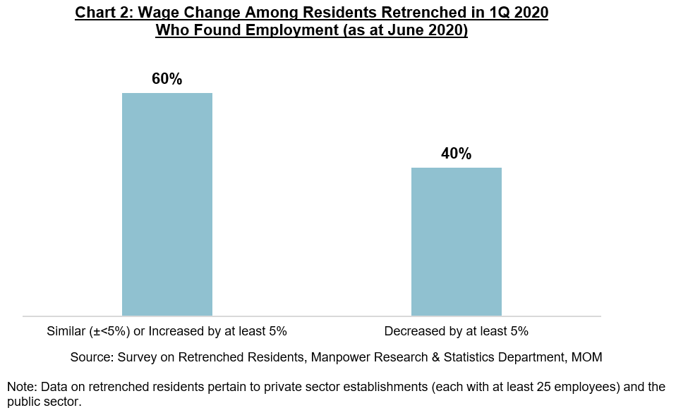 Chart 2: Wage Change Among Residents Retrenched in 1Q 2020 Who Found Employment (as at June 2020)