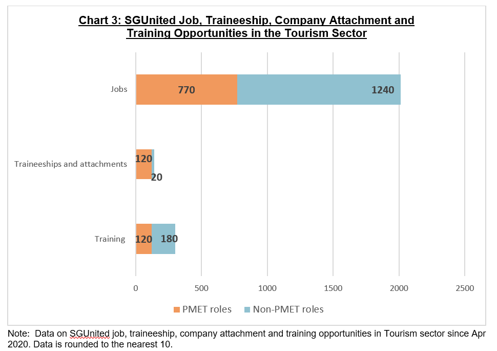 Chart 3: SGUnited Job, Traineeship, Company Attachment and Training Opportunities in the Tourism Sector