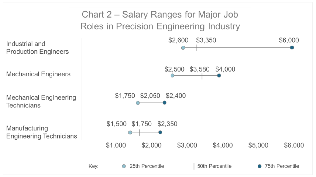 Chart 2 - Salary Ranges for Major Job Roles in PE Industry