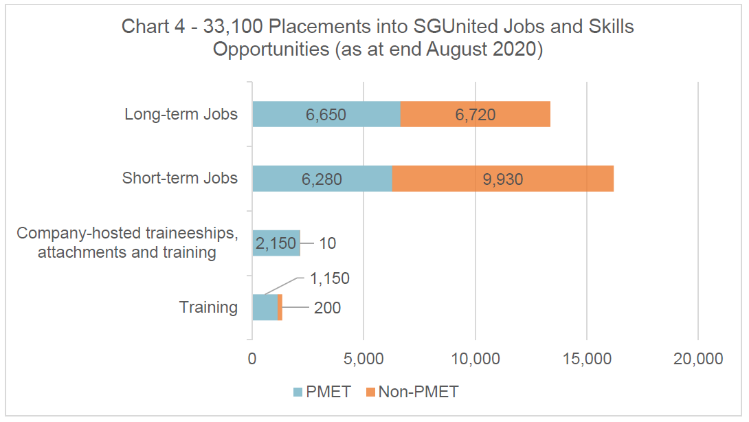 Chart 4 Placements into SGUJS as at end Aug 2020