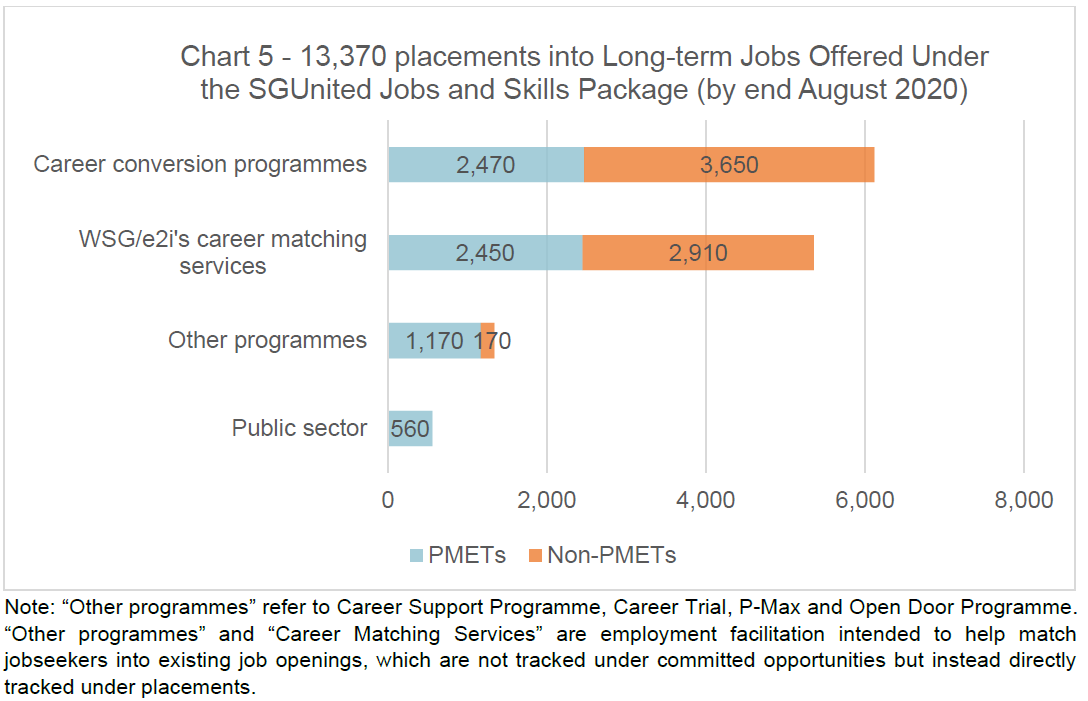 Chart 5 Placements into Long Term Jobs as at end Aug 2020