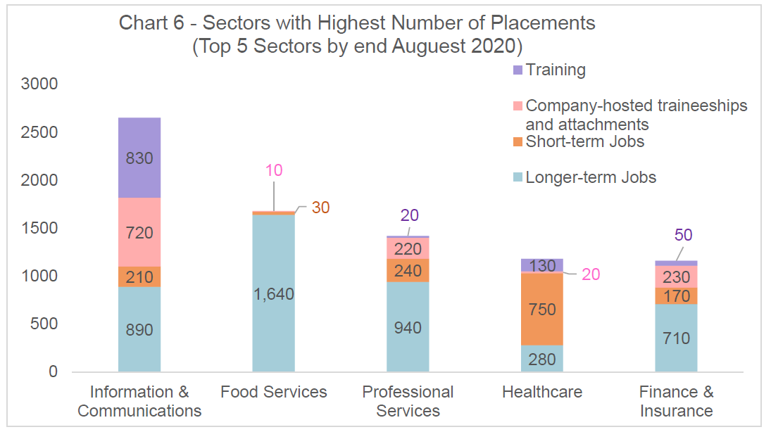 Chart 6 Sectors with Highest Placements as at end Aug 2020