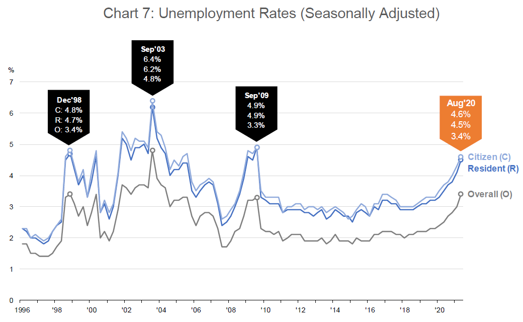 Chart 7 Unemployment Rates