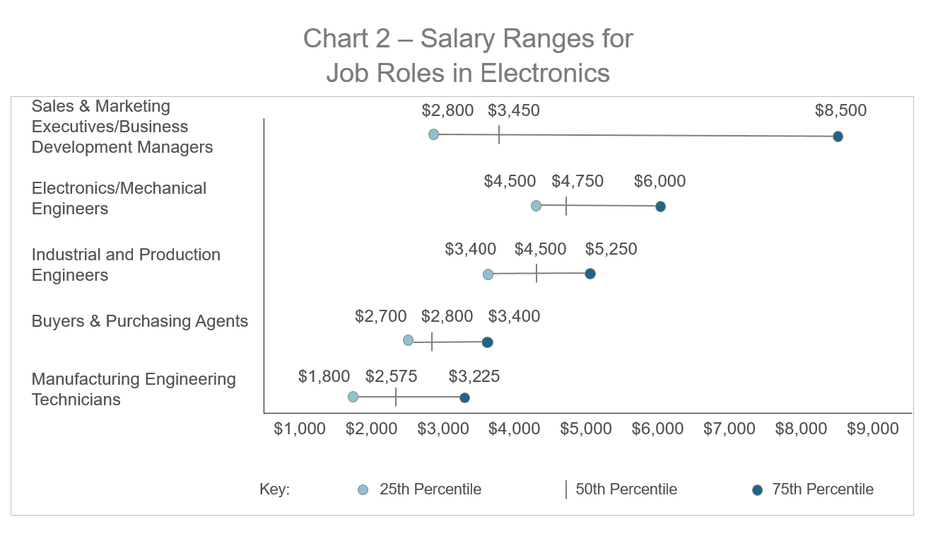 Chart 2