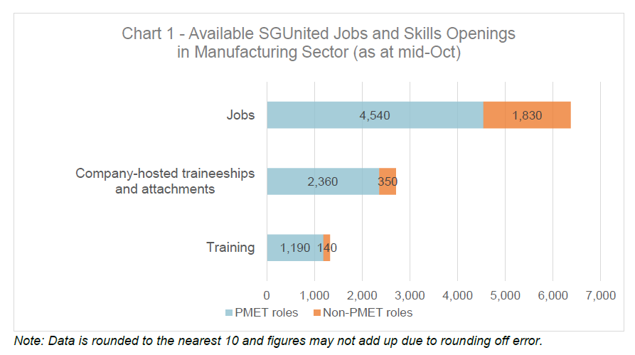 Chart 1 - Available SGUnited Jobs and Skills Openings in Manufacturing Sector (as at mid-Oct)