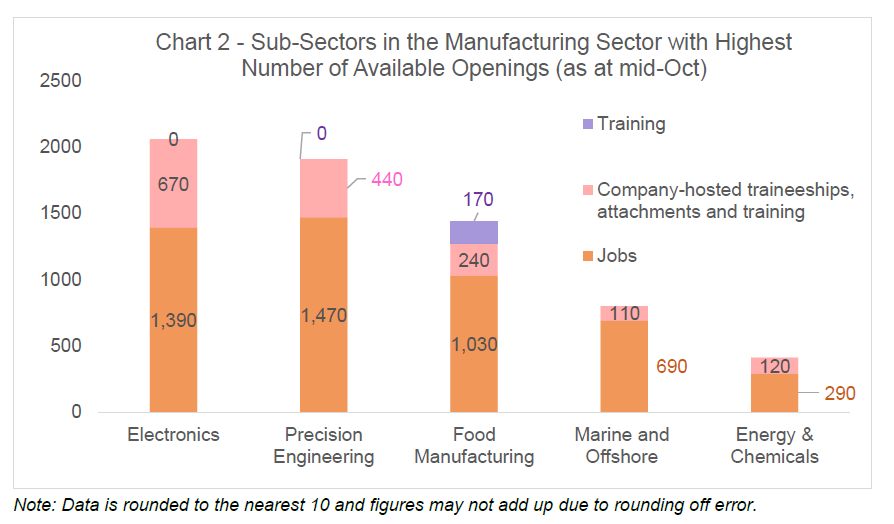 Chart 2 - Sub-Sectors in the Manufacturing Sector with Highest Number of Available Openings (as at mid-Oct)