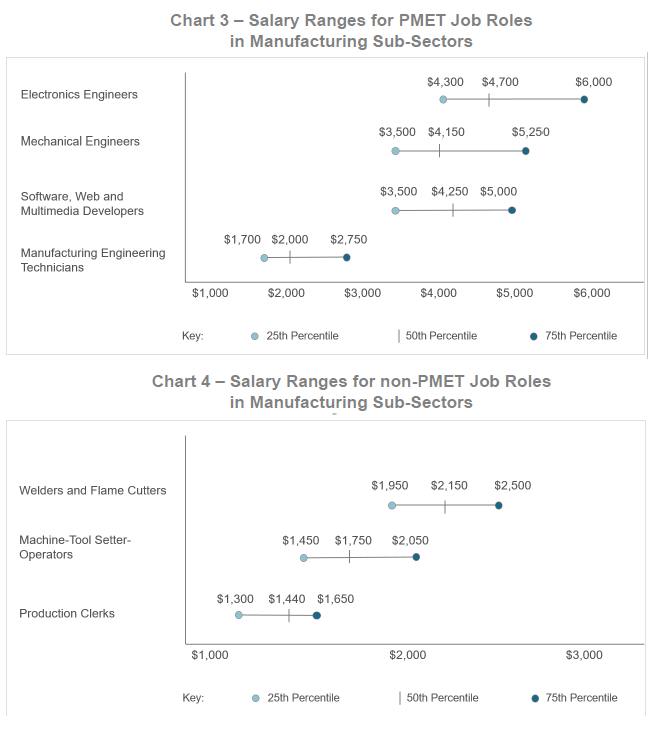 Charts 3 and 4 – Salary Ranges for PMET and non-PMET Job Roles  in Manufacturing Sub-Sectors