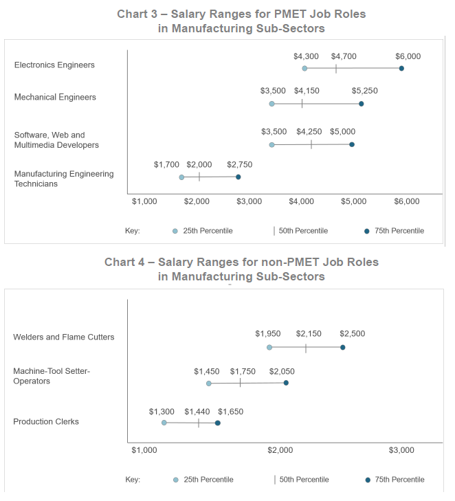 Charts 3 and 4 – Salary Ranges for PMET and non-PMET Job Roles in Manufacturing Sub-Sectors