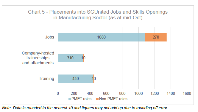 Chart 5 - Placements into SGUnited Jobs and Skills Openings in Manufacturing Sector (as at mid-Oct)