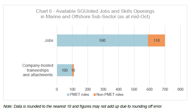 Chart 6 - Available SGUnited Jobs and Skills Openings in Marine and Offshore Sub-Sector (as at mid-Oct)